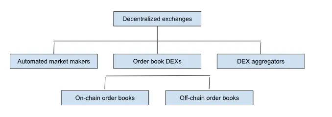 Decentralized Exchanges Types 